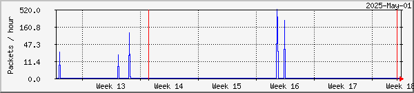 Harstad lost packets graph