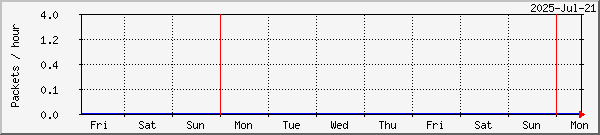 Harstad lost packets graph