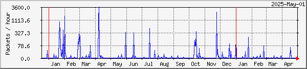 Harstad lost packets graph