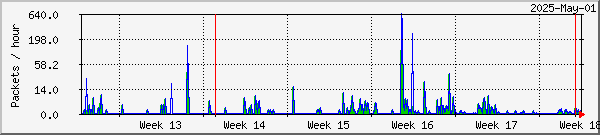 Harstad missed & recovered packets graph