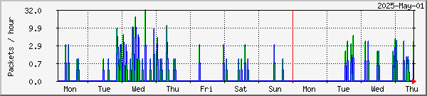 Harstad missed & recovered packets graph