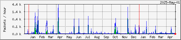 Harstad missed & recovered packets graph