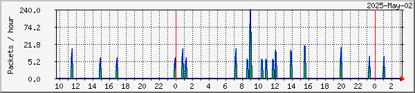 Kiruna missed & recovered packets graph