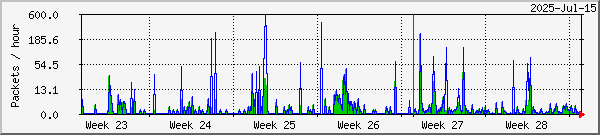 Kiruna missed & recovered packets graph