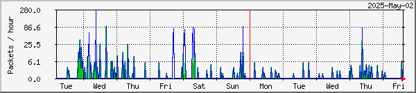 Kiruna missed & recovered packets graph