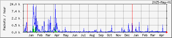 Kiruna missed & recovered packets graph