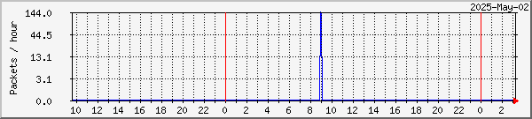 Kiruna lost packets graph