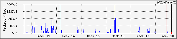 Kiruna lost packets graph