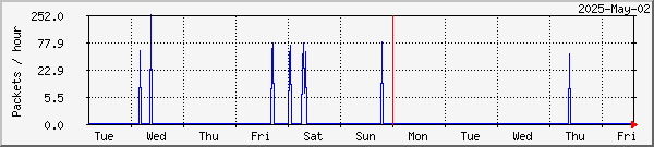 Kiruna lost packets graph