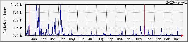 Kiruna lost packets graph