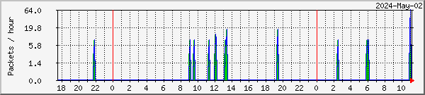 Lund missed & recovered packets graph