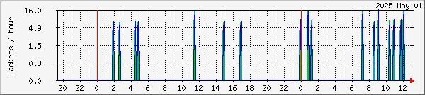 Lund missed & recovered packets graph