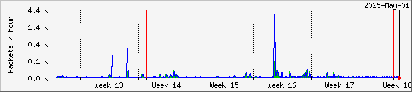 Lund missed & recovered packets graph