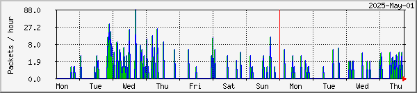 Lund missed & recovered packets graph