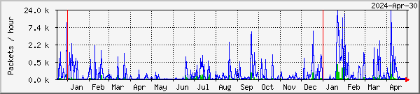 Lund missed & recovered packets graph