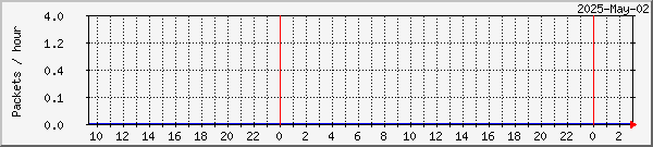 Lund lost packets graph