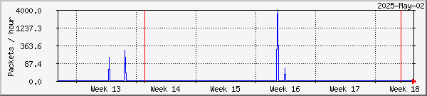 Lund lost packets graph