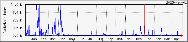 Lund lost packets graph