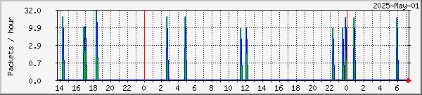 Penguin missed & recovered packets graph