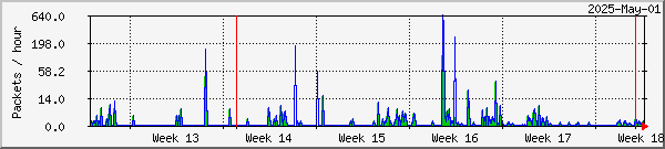 Penguin missed & recovered packets graph