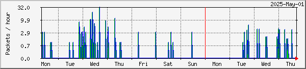 Penguin missed & recovered packets graph