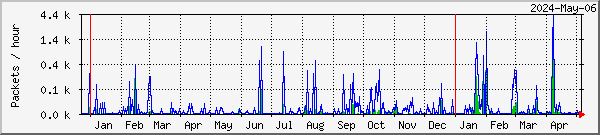Penguin missed & recovered packets graph