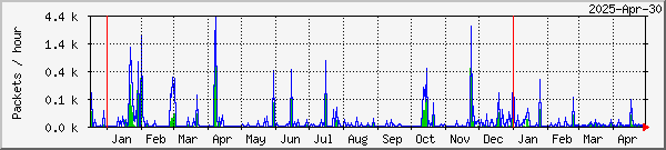 Penguin missed & recovered packets graph