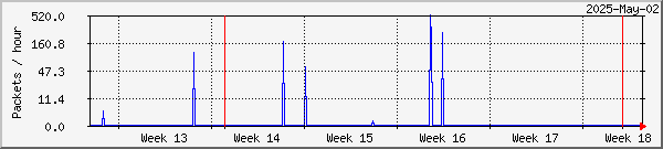 Stamsund lost packets graph