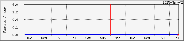 Stamsund lost packets graph