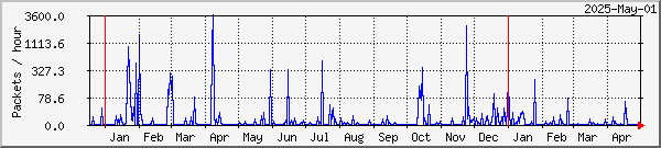 Stamsund lost packets graph