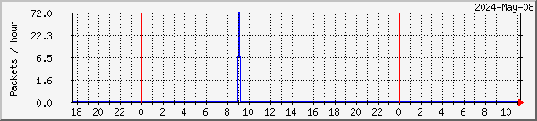 Stamsund TelliCast Graph