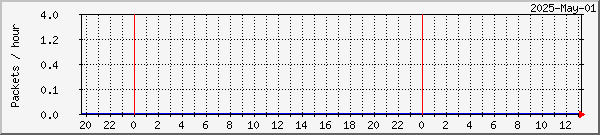 Stamsund lost packets graph