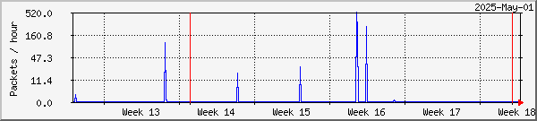 Stamsund lost packets graph