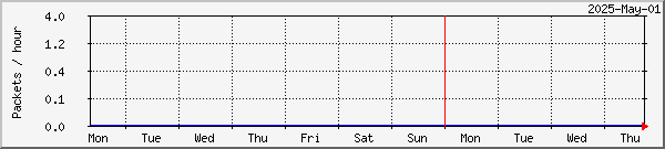 Stamsund lost packets graph