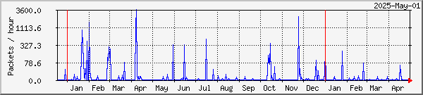 Stamsund TelliCast Graph