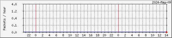 Stamsund missed & recovered packets graph