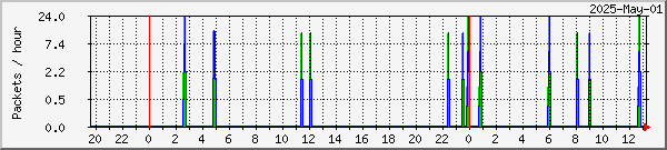 Stamsund TelliCast Graph