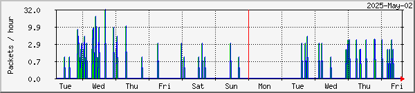 Stamsund missed & recovered packets graph