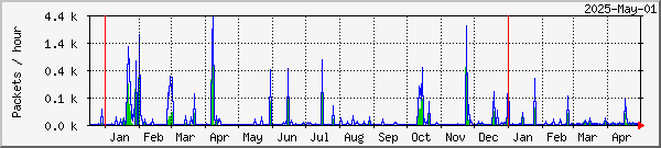 Stamsund TelliCast Graph