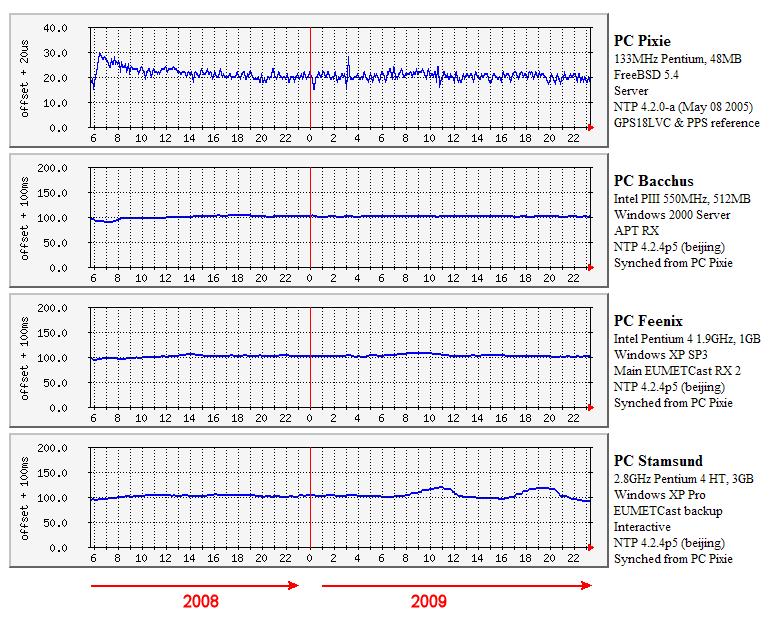 Leap-second at the end of 2008