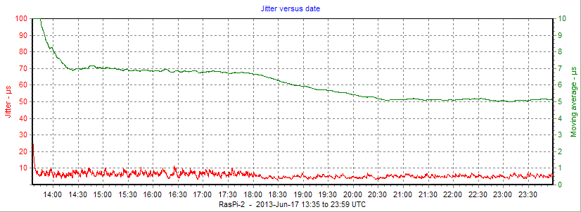 Jitter plot