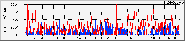 NTP offset graph