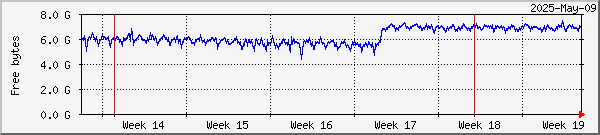 RAMdisk usage on Lund