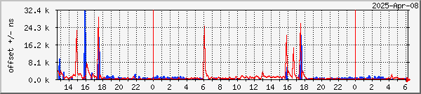 NTP offset graph