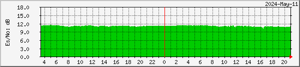 DVB-S service SNR Graph