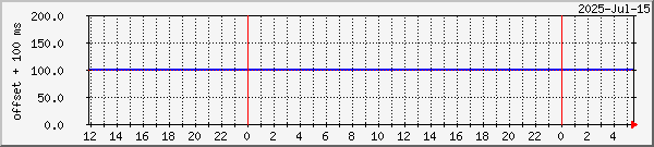 Stamsund NTP Graph