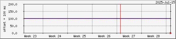 Stamsund NTP Graph