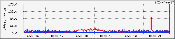 NTP offset graph