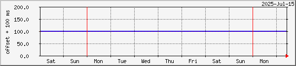 Stamsund NTP Graph