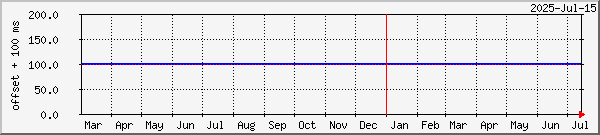 Stamsund NTP Graph